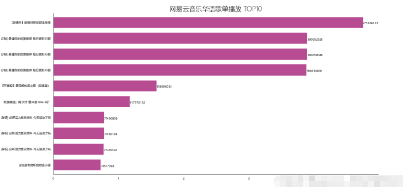 如何使用Python对网易云歌单数据分析及可视化