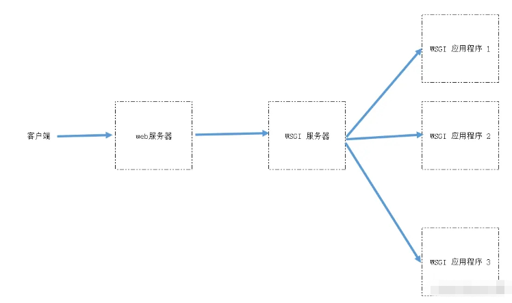 python WSGI Application原理是什么