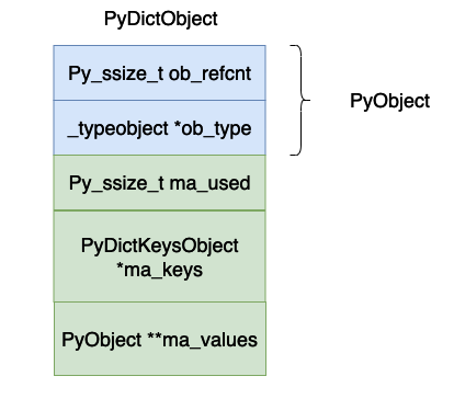 Python虚拟机中字典的实现原理是什么