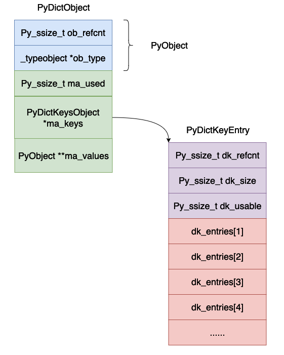 Python虚拟机中字典的实现原理是什么